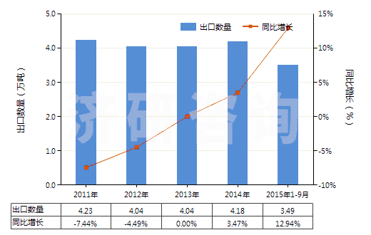 2011-2015年9月中國其他氨基萘酚和其他氨基酚及其醚、酯和鹽(HS29222990)出口量及增速統(tǒng)計(jì)